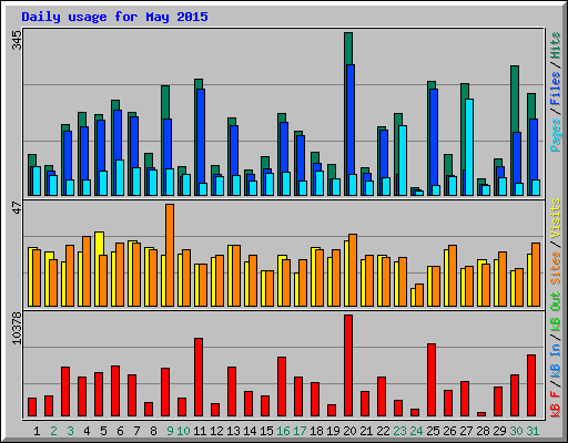 Daily usage for May 2015