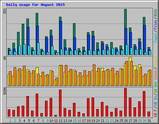 Daily usage for August 2015