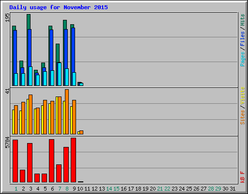 Daily usage for November 2015
