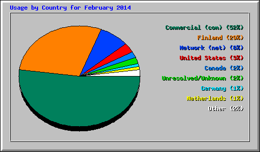 Usage by Country for February 2014