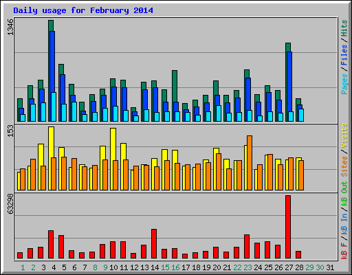 Daily usage for February 2014