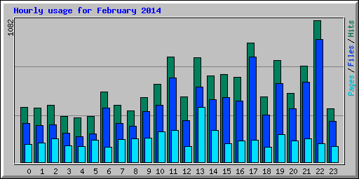 Hourly usage for February 2014