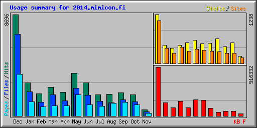 Usage summary for 2014.mimicon.fi