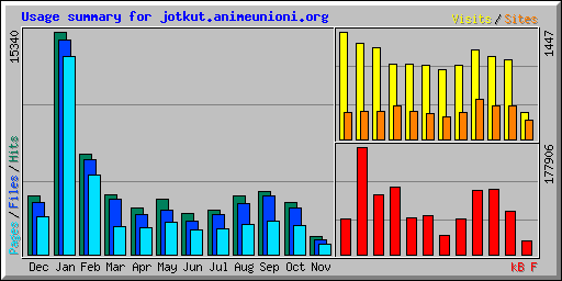 Usage summary for jotkut.animeunioni.org