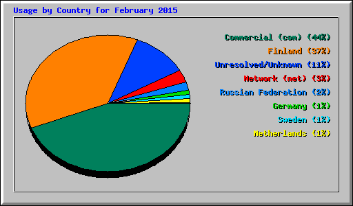 Usage by Country for February 2015