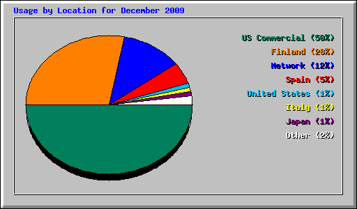 Usage by Location for December 2009