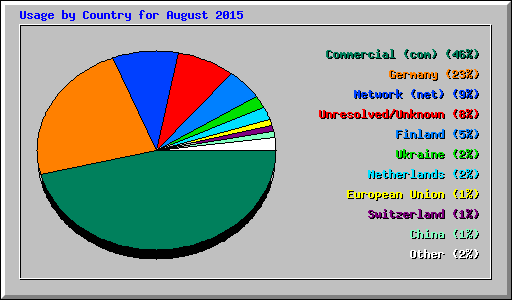 Usage by Country for August 2015