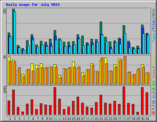 Daily usage for July 2015