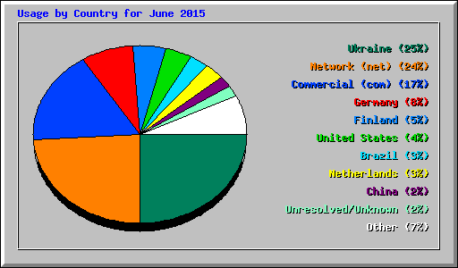 Usage by Country for June 2015