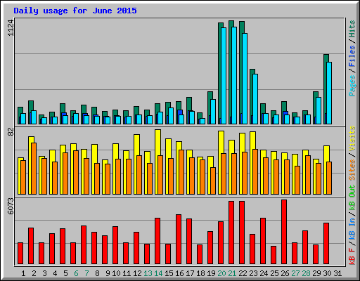 Daily usage for June 2015