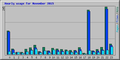 Hourly usage for November 2015