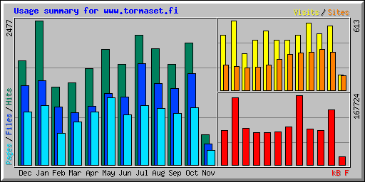 Usage summary for www.tormaset.fi