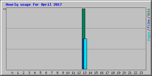 Hourly usage for April 2017