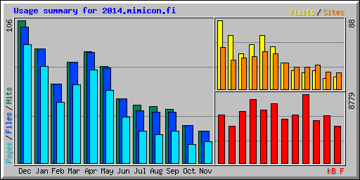 Usage summary for 2014.mimicon.fi