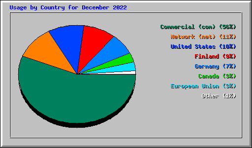 Usage by Country for December 2022