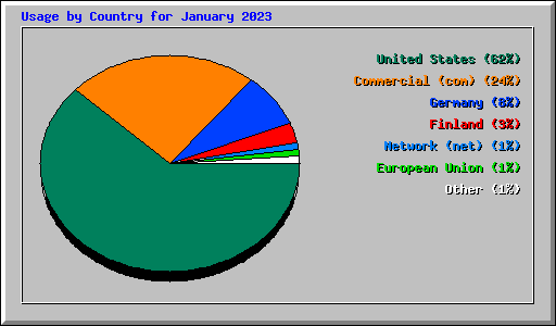 Usage by Country for January 2023