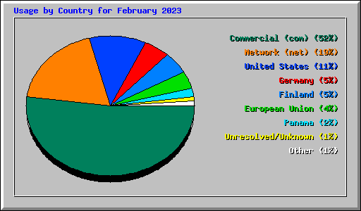 Usage by Country for February 2023