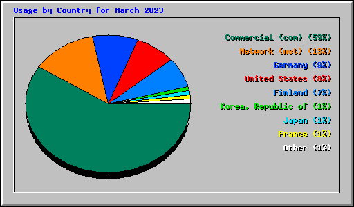 Usage by Country for March 2023