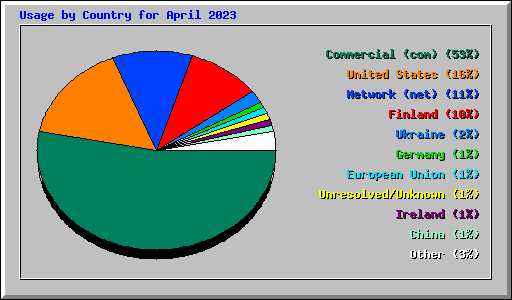 Usage by Country for April 2023