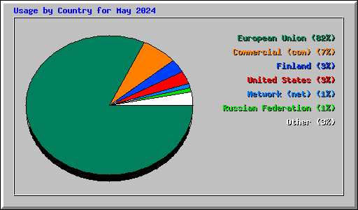 Usage by Country for May 2024