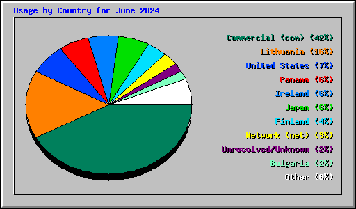 Usage by Country for June 2024