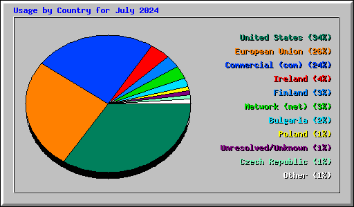 Usage by Country for July 2024