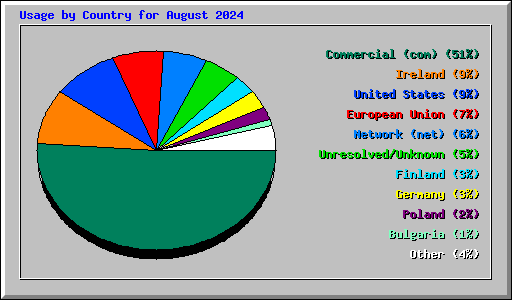 Usage by Country for August 2024