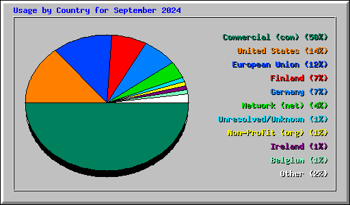 Usage by Country for September 2024