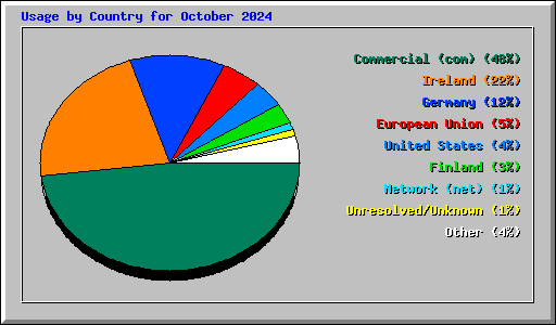 Usage by Country for October 2024