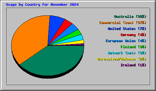 Usage by Country for November 2024