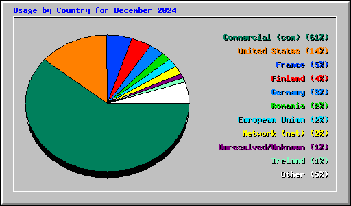 Usage by Country for December 2024