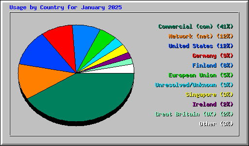 Usage by Country for January 2025
