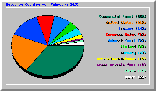 Usage by Country for February 2025