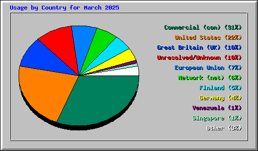 Usage by Country for March 2025