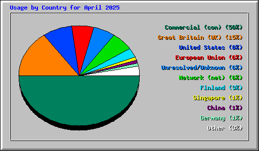 Usage by Country for April 2025