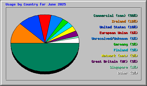 Usage by Country for June 2025
