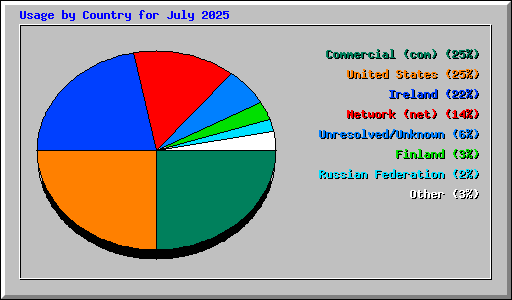 Usage by Country for July 2025