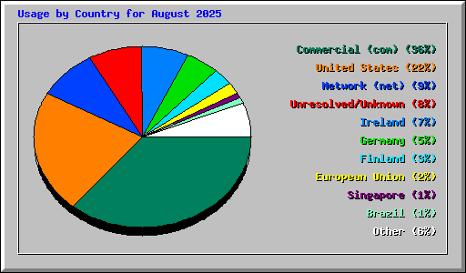 Usage by Country for August 2025