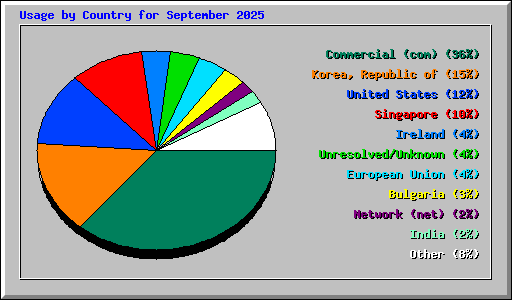Usage by Country for September 2025