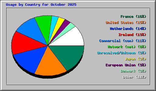 Usage by Country for October 2025