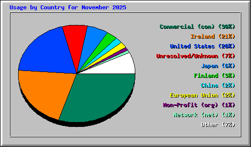 Usage by Country for November 2025
