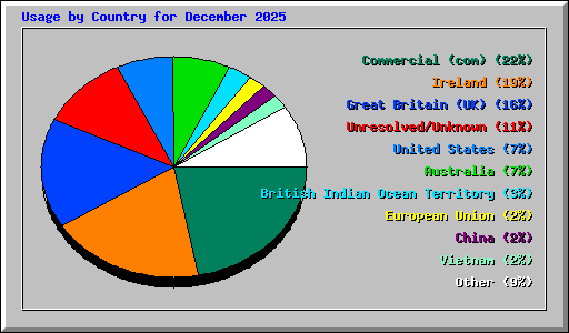 Usage by Country for December 2025