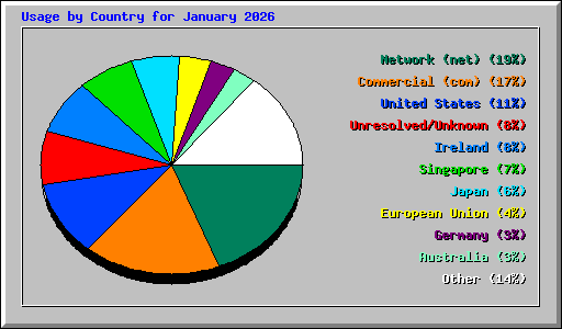 Usage by Country for January 2026