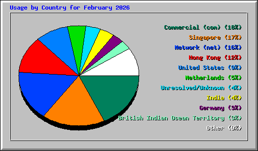Usage by Country for February 2026