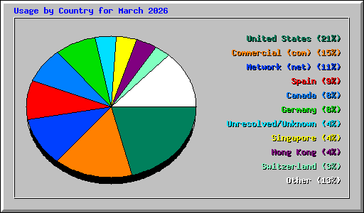 Usage by Country for March 2026