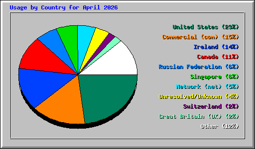 Usage by Country for April 2026