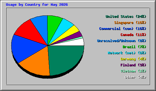Usage by Country for May 2026