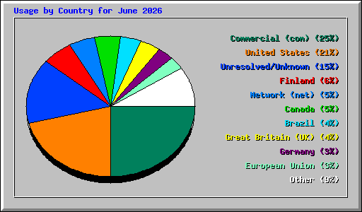 Usage by Country for June 2026