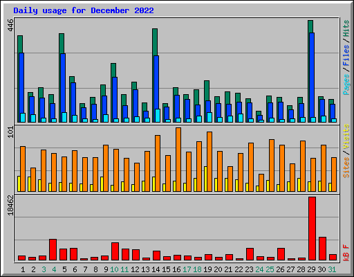 Daily usage for December 2022