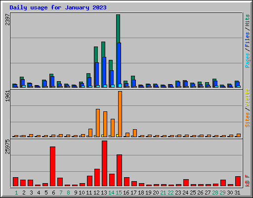 Daily usage for January 2023